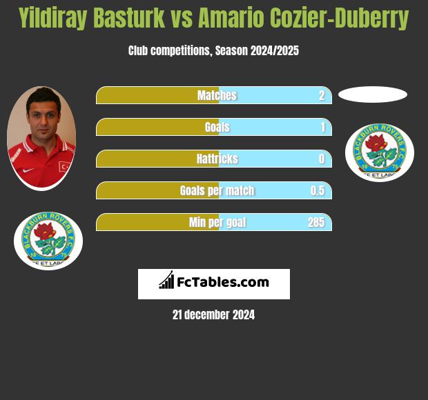 Yildiray Basturk vs Amario Cozier-Duberry h2h player stats