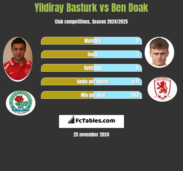 Yildiray Basturk vs Ben Doak h2h player stats