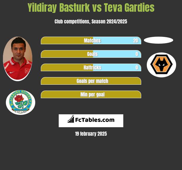 Yildiray Basturk vs Teva Gardies h2h player stats