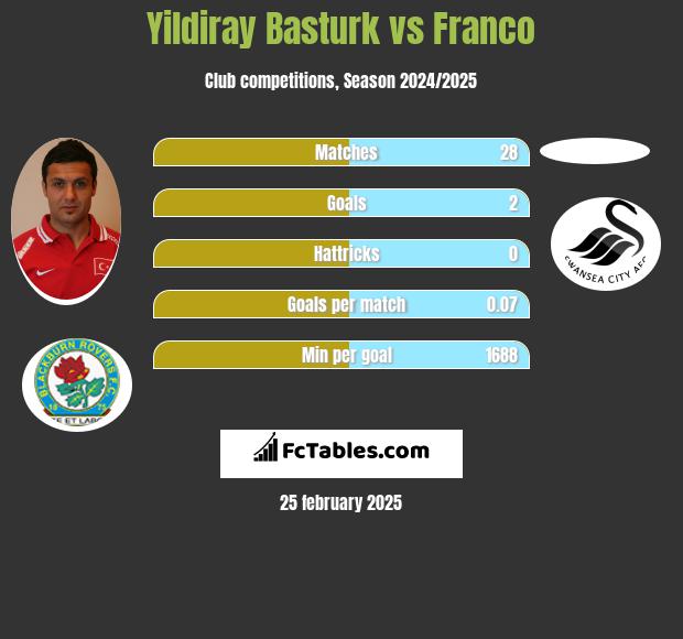 Yildiray Basturk vs Franco h2h player stats