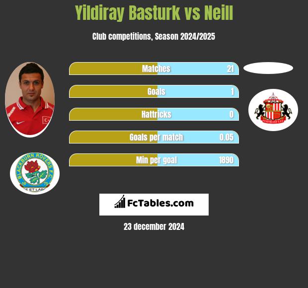 Yildiray Basturk vs Neill h2h player stats