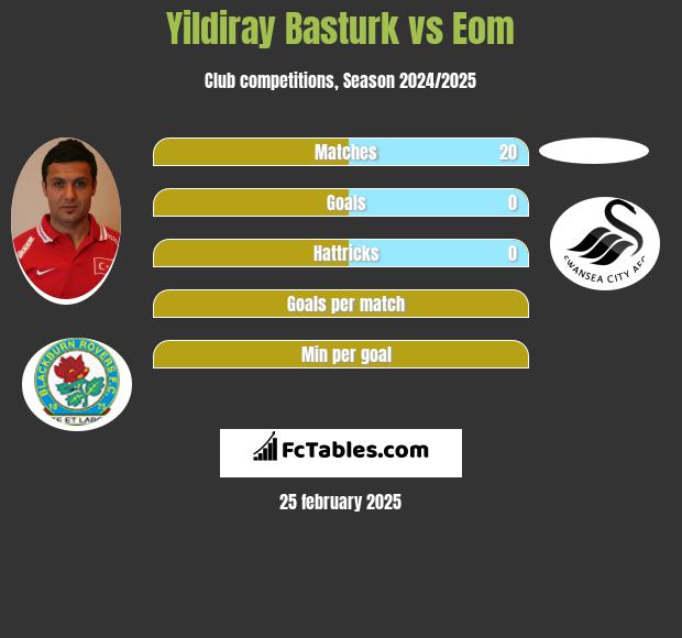 Yildiray Basturk vs Eom h2h player stats