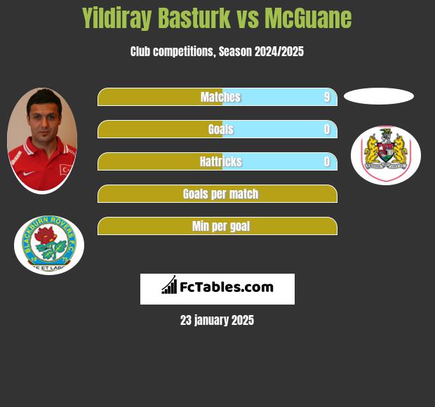 Yildiray Basturk vs McGuane h2h player stats