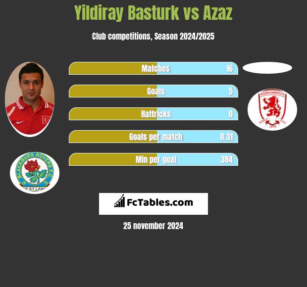 Yildiray Basturk vs Azaz h2h player stats