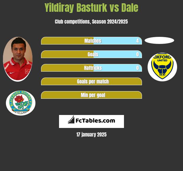 Yildiray Basturk vs Dale h2h player stats