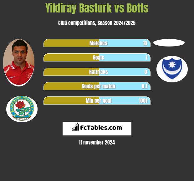 Yildiray Basturk vs Botts h2h player stats