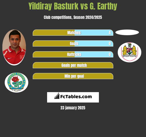 Yildiray Basturk vs G. Earthy h2h player stats