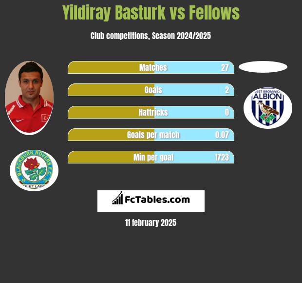 Yildiray Basturk vs Fellows h2h player stats