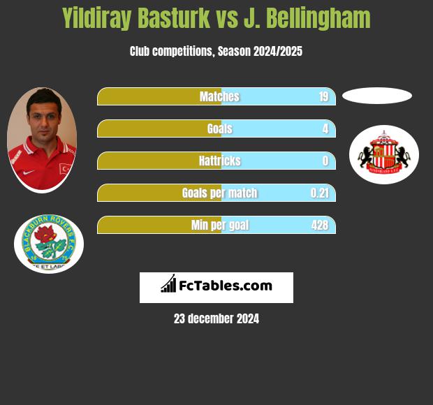 Yildiray Basturk vs J. Bellingham h2h player stats