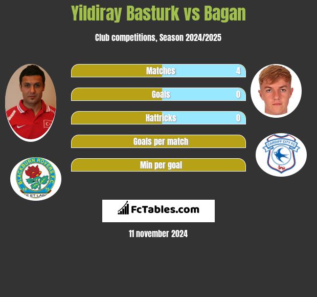 Yildiray Basturk vs Bagan h2h player stats