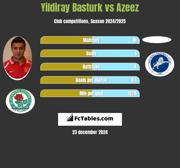 Yildiray Basturk vs Azeez h2h player stats