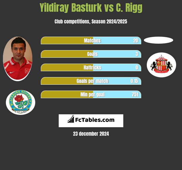 Yildiray Basturk vs C. Rigg h2h player stats