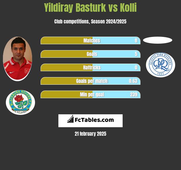 Yildiray Basturk vs Kolli h2h player stats