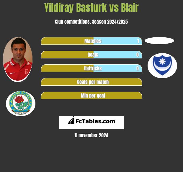 Yildiray Basturk vs Blair h2h player stats