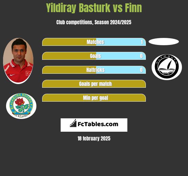 Yildiray Basturk vs Finn h2h player stats