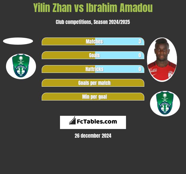 Yilin Zhan vs Ibrahim Amadou h2h player stats