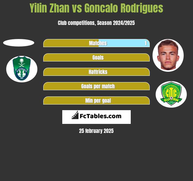 Yilin Zhan vs Goncalo Rodrigues h2h player stats