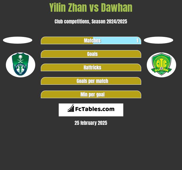 Yilin Zhan vs Dawhan h2h player stats