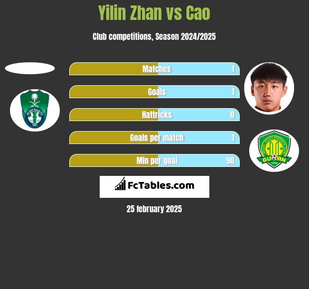 Yilin Zhan vs Cao h2h player stats