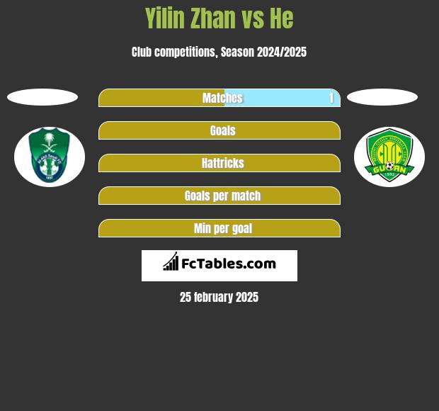 Yilin Zhan vs He h2h player stats