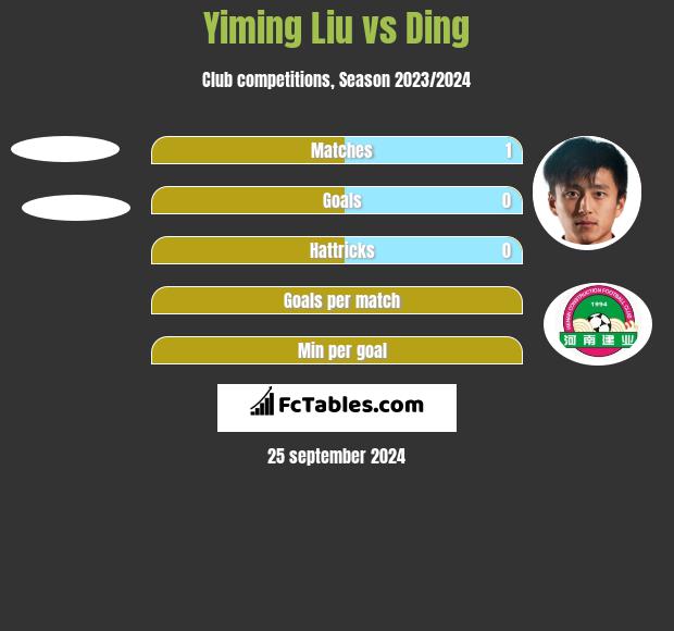 Yiming Liu vs Ding h2h player stats