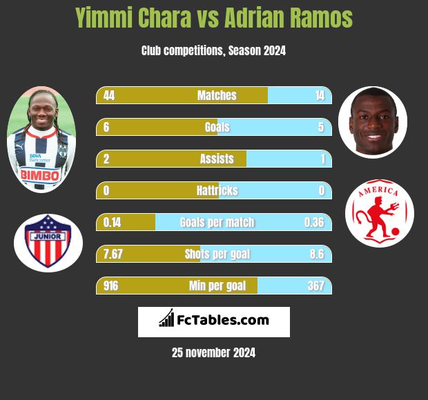 Yimmi Chara vs Adrian Ramos h2h player stats