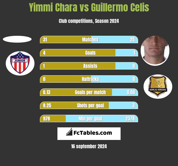 Yimmi Chara vs Guillermo Celis h2h player stats