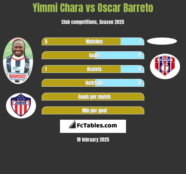 Yimmi Chara vs Oscar Barreto h2h player stats