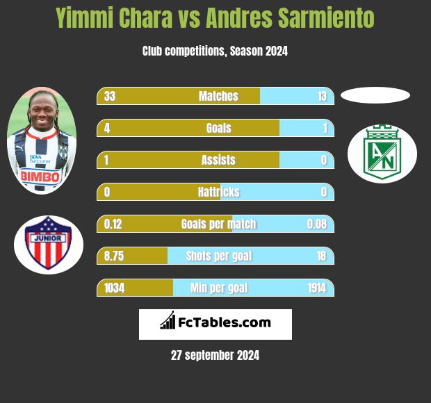 Yimmi Chara vs Andres Sarmiento h2h player stats