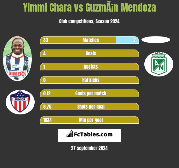 Yimmi Chara vs GuzmÃ¡n Mendoza h2h player stats