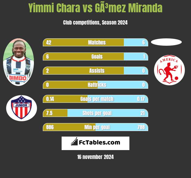 Yimmi Chara vs GÃ³mez Miranda h2h player stats