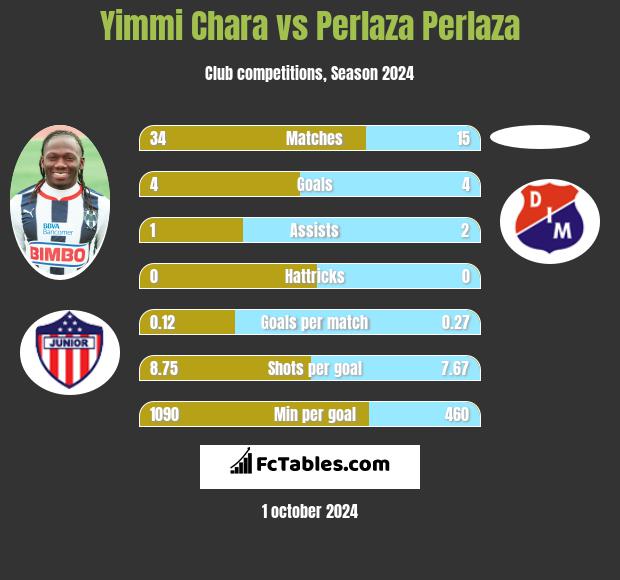 Yimmi Chara vs Perlaza Perlaza h2h player stats