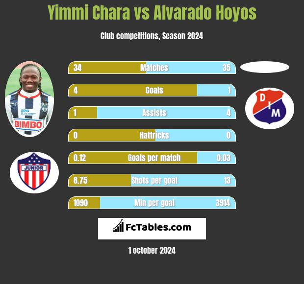 Yimmi Chara vs Alvarado Hoyos h2h player stats