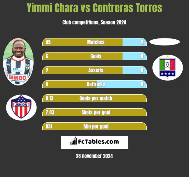 Yimmi Chara vs Contreras Torres h2h player stats