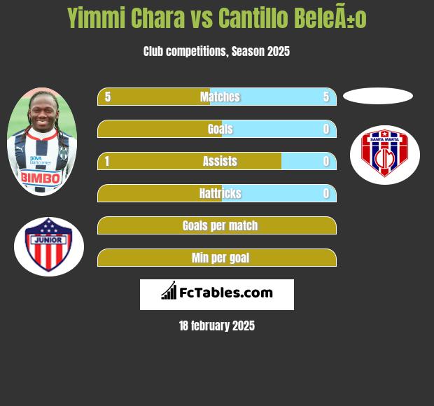 Yimmi Chara vs Cantillo BeleÃ±o h2h player stats