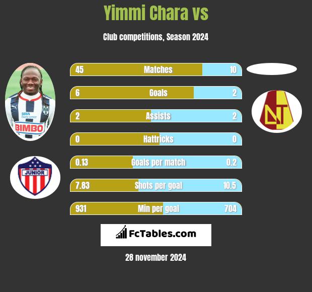 Yimmi Chara vs  h2h player stats