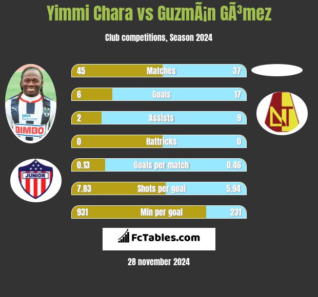 Yimmi Chara vs GuzmÃ¡n GÃ³mez h2h player stats