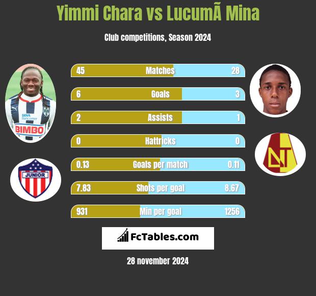 Yimmi Chara vs LucumÃ­ Mina h2h player stats