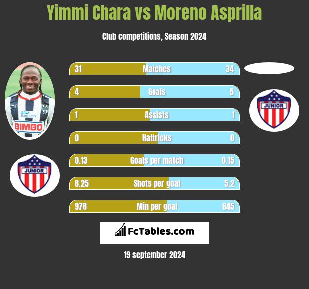 Yimmi Chara vs Moreno Asprilla h2h player stats