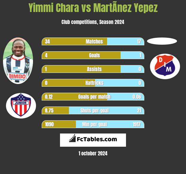 Yimmi Chara vs MartÃ­nez Yepez h2h player stats