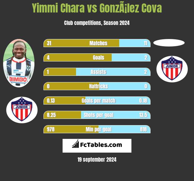 Yimmi Chara vs GonzÃ¡lez Cova h2h player stats