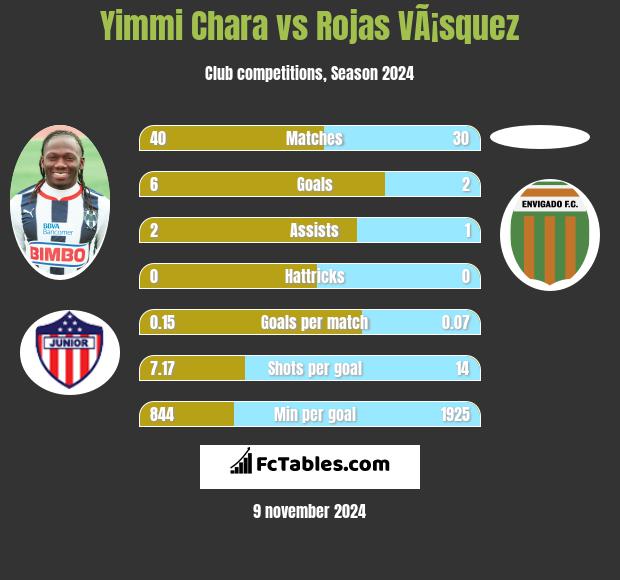 Yimmi Chara vs Rojas VÃ¡squez h2h player stats