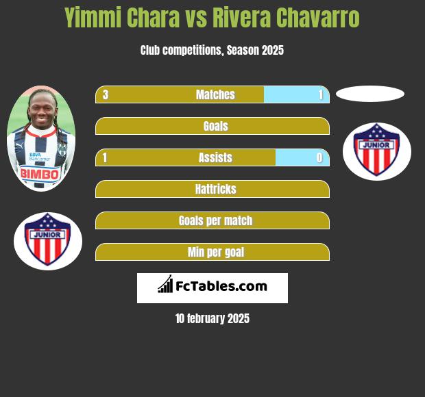 Yimmi Chara vs Rivera Chavarro h2h player stats