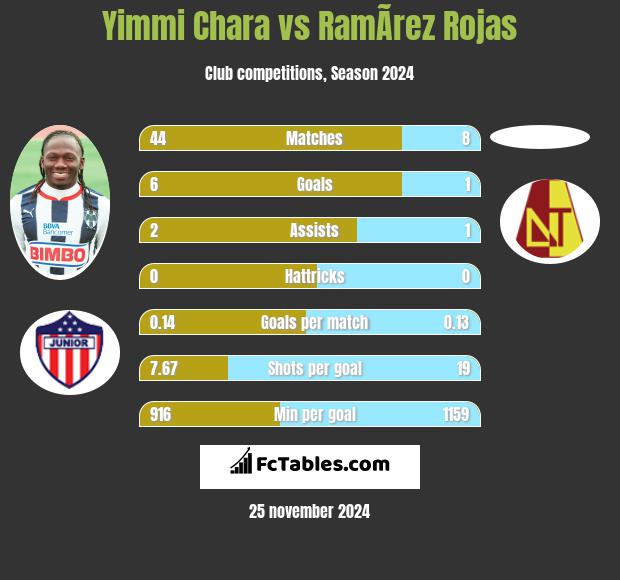 Yimmi Chara vs RamÃ­rez Rojas h2h player stats