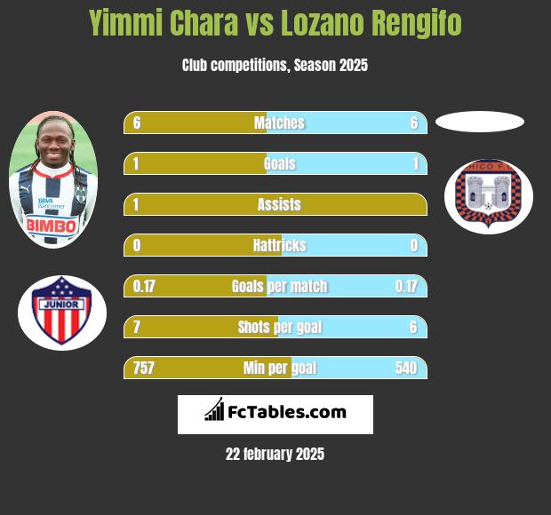 Yimmi Chara vs Lozano Rengifo h2h player stats