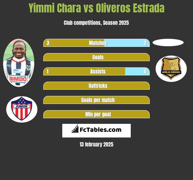 Yimmi Chara vs Oliveros Estrada h2h player stats