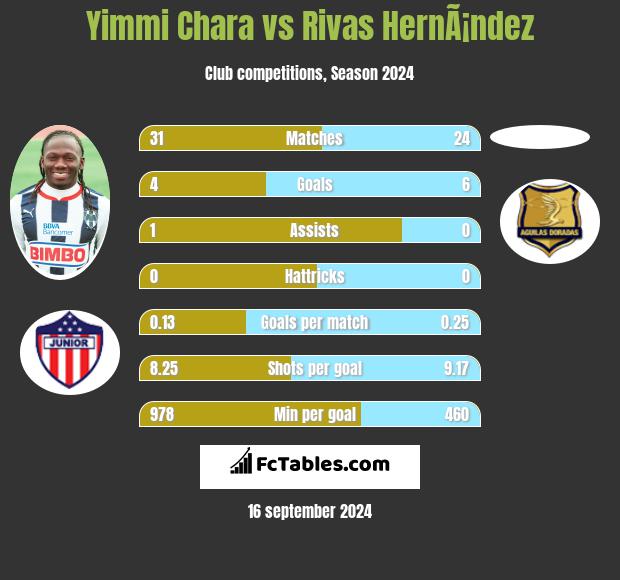 Yimmi Chara vs Rivas HernÃ¡ndez h2h player stats