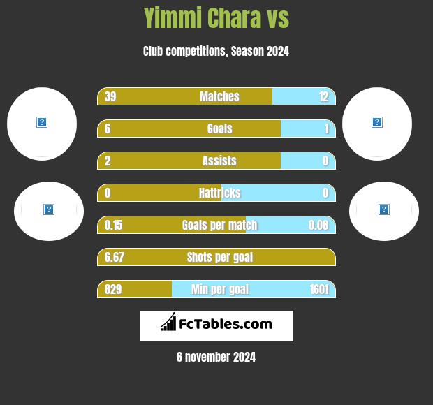 Yimmi Chara vs  h2h player stats