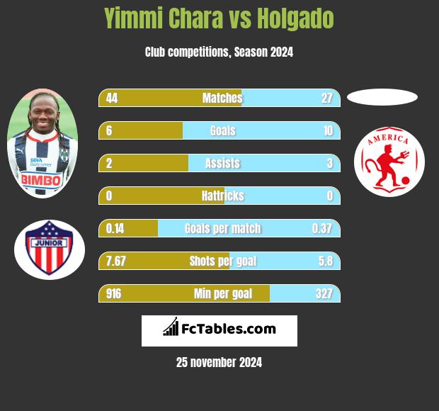 Yimmi Chara vs Holgado h2h player stats