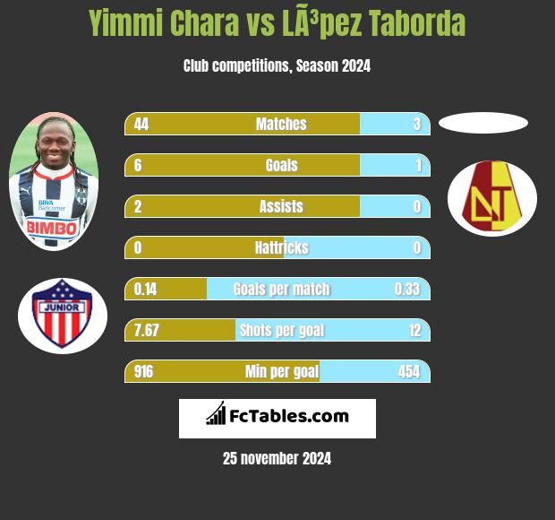 Yimmi Chara vs LÃ³pez Taborda h2h player stats